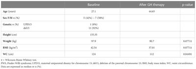 Long-term effects of GH therapy in adult patients with Prader-Willi syndrome: a longitudinal study